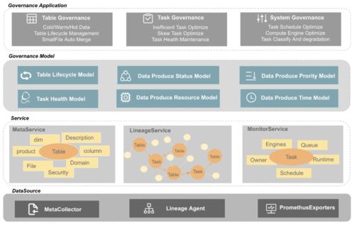 全鏈路數(shù)據(jù)治理在網(wǎng)易嚴選的實踐 數(shù)據(jù)處理與存儲服務(wù)支撐