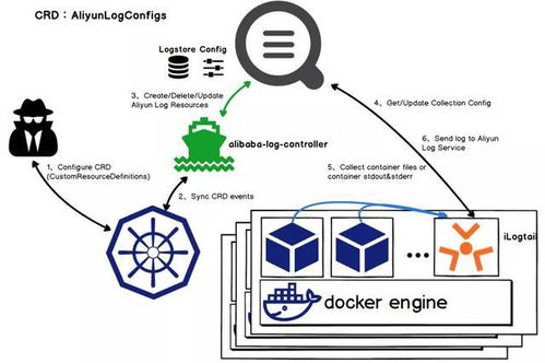 阿里千萬實例可觀測采集器 iLogtail 正式開源，數據處理與存儲支持服務全面升級